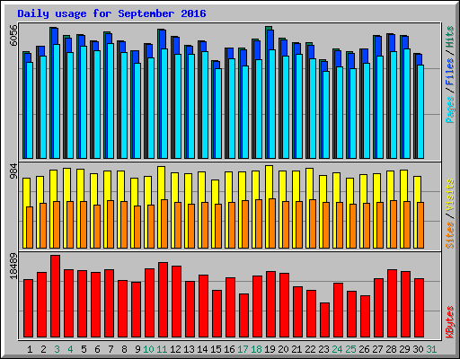 Daily usage for September 2016