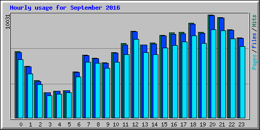 Hourly usage for September 2016